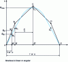 Figure 16 - Phase differential flux