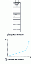 Figure 24 - Semi-closed rectangular slot: equiflow and magnetic field