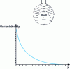 Figure 29 - Circular slot with solid conductor: equiflux and power-frequency current density