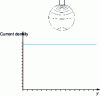 Figure 30 - Circular slot with solid conductor: equiflux and low-frequency current density