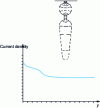 Figure 32 - Notch with solid conductor in the double-cage rotor of an asynchronous machine: equiflux and low-frequency current density