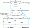 Figure 6 - Magnetic field distribution in the notch wedge