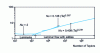 Figure 17 - Evolution of the Nusselt number with the Taylor number for a smooth air gap [28]