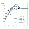 Figure 22 - Nusselt number as a function of Reynolds number and geometric ratio e /R[6]