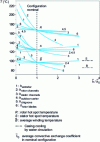 Figure 10 - Evolution of characteristic temperatures
with a variation in convective exchanges