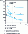 Figure 11 - Action on convective exchanges between each of the bunches and the
air surrounding them