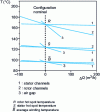 Figure 12 - Evolution of characteristic temperatures
with varying flow rates in the engine's three main air circuits