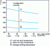 Figure 14 - Evolution of characteristic
temperatures with a global variation in air flow or engine pressure