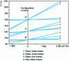 Figure 16 - Evolution of characteristic temperatures
with increasing dissipated losses P