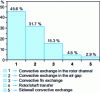 Figure 7 - Involvement of "transfer
paths in the evacuation of rotor losses".