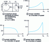 Figure 8 - Constant-voltage, constant-frequency motor: operating characteristics for a digital example