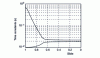 Figure 10 - Variation of the two time constants, at constant speed, as a function of slip for the same motor as shown in figure. 