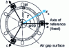 Figure 10 - Vector diagram of armature f.m.m.