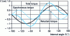 Figure 25 - Variation of synchronous, reluctant and resultant torque components as a function of internal angle for a salient pole machine with Xq < Xd