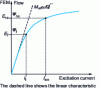 Figure 27 - No-load characteristic (constant speed)
