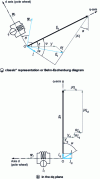 Figure 7 - Vector diagrams for generator operation