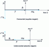 Figure 10 - Vector diagram for salient-pole machine in compensator operation (R neglected)