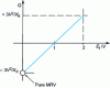 Figure 11 - Variation in reactive power exchanged as a function of the ratio Ef /V (for R neglected and δ = 0)