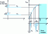 Figure 13 - Internal angle behavior at two different operating points and for two identical shaft torque disturbances