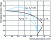 Figure 23 - Normalized voltage drop (V/Ef) as a function of normalized armature current ( XdI/Ef) for stand-alone operation on a pure resistive load with constant excitation and speed.