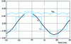 Figure 25 - Example of current and voltage waveforms