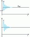 Figure 29 - Response to a frequency step in non-self-steering mode (at constant resistive torque)