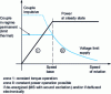 Figure 35 - Typical torque-speed envelope characteristic of a self-driven synchronous machine