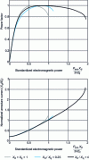 Figure 7 - Variation of power factor and normalized armature current as a function of electromagnetic power in mains-coupled operation with constant excitation (for V/Ef = 0.8 and R = 0) and for different saliency ratios