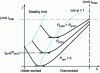 Figure 9 - V curves (for machines with wound smooth poles)