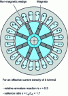 Figure 34 - Buried magnet machine