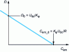 Figure 39 - Torque-speed characteristic of a small electronically commutated motor supplied at constant voltage