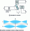 Figure 8 - Resolver and waveforms of delivered armature voltages