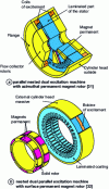 Figure 11 - Dual excitation nested parallel SEM machine