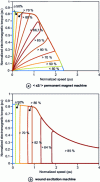 Figure 22 - Efficiency maps for a permanent magnet machine and a machine with wound excitation