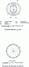 Figure 11 - Main mode of stator magnetic circuit vibration. Vibrations due to If or I and its harmonics