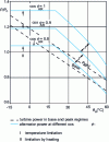 Figure 3 - Typical performance curves for a gas turbine-generator set as a function of ambient temperature 