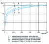 Figure 10 - Stator laminations magnetization curves