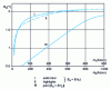 Figure 11 - Rotor magnetization curves