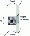 Figure 1 - Magnet in any magnetic circuit