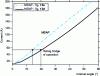 Figure 23 - Current size of MSAPs