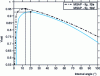 Figure 25 - Efficiency of sized MSAPs