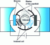 Figure 5 - Detail of the armature in a simplified motor with three rotor coils