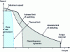 Figure 16 - Switching limit for permanent magnet servomotors [source Parvex].