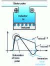 Figure 24 - Transverse armature reaction