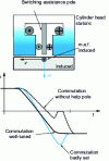 Figure 28 - Assisted switching principle