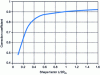 Figure 20 - Correction coefficient based on form factor