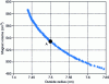 Figure 25 - Result of two-objective optimization: Pareto front