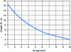 Figure 29 - Torque as a function of air gap size for Ω = 15.7 rad/s