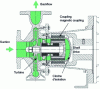 Figure 3 - Centrifugal pump with magnetic coupling (DST Magnetic Couplings®)