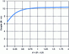 Figure 32 - Influence of parameter χ on torque for Ω = 15.7 rad/s